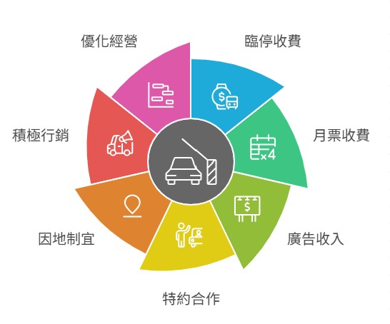 income of parking