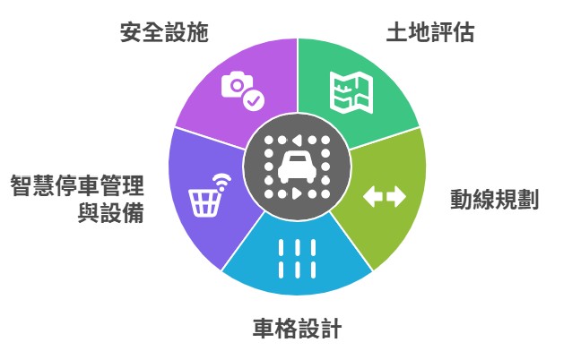 how to design parking lot
